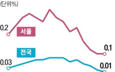 서울 아파트값 '숨고르기'