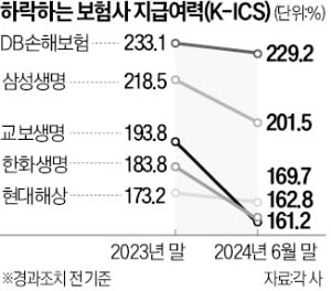 지급여력 비율 일제히 하락…건전성 '빨간불' 켜진 보험업계