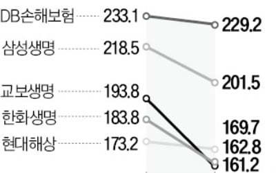 지급여력 비율 일제히 하락…건전성 '빨간불' 켜진 보험업계