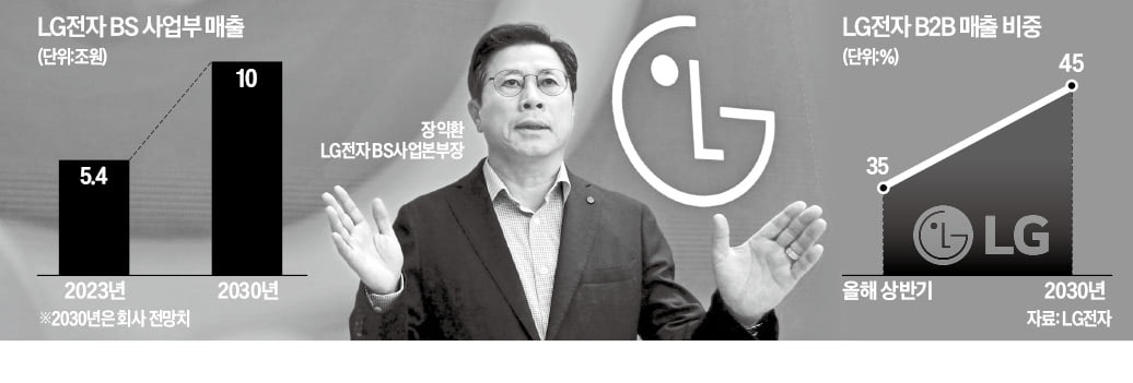 LG전자 "2030년 병원·호텔 등 기업판매 10조"