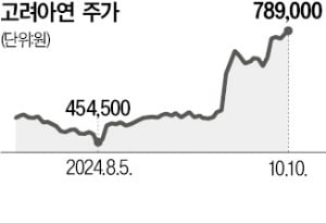 고려아연 11일 이사회…자사주 공개매수가 올릴듯