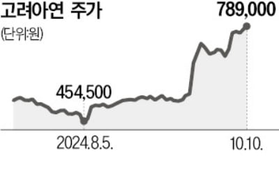 고려아연 11일 이사회…자사주 카지노 가입머니 즉시지급 올릴듯