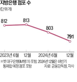 '연체늪' 지방은행, 몸집 줄이기 사활…"시내 텃밭 지점까지 통폐합"