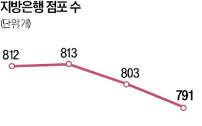 '연체늪' 지방은행, 몸집 줄이기 사활…"시내 텃밭 지점까지 통폐합"