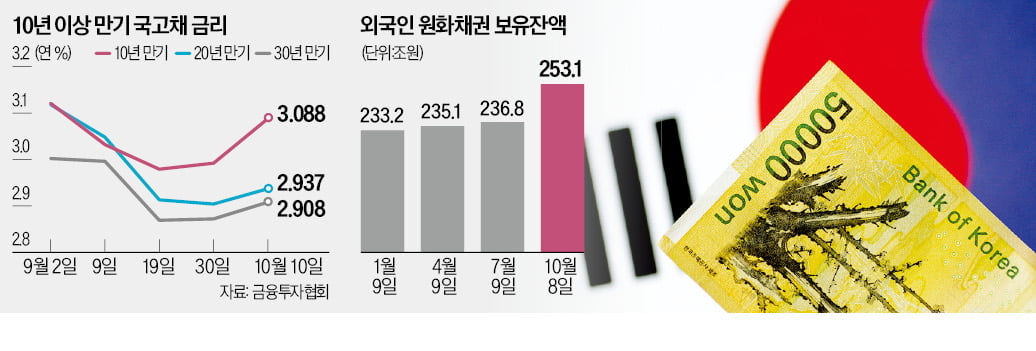 WGBI '깜짝 편입'에…10년 이상 장기채 슬롯 사이트 호재