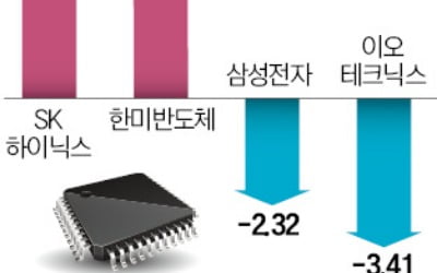 반성문에도 '5만전자'…하이닉스는 '불기둥'