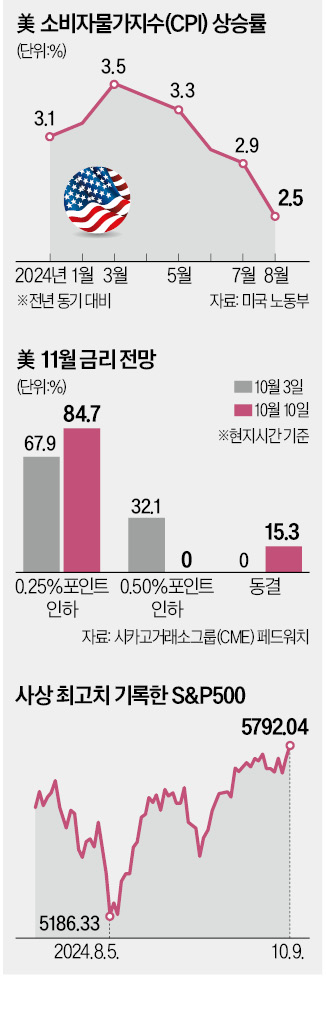 美 추가 '빅컷' 기대 사라져…증시는 차분