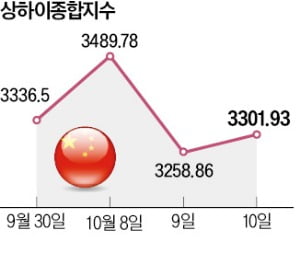 中 증시는 '롤러코스터'…경기부양책 놓고 희비 엇갈려