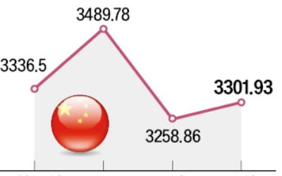 中 증시는 '롤러코스터'…경기부양책 놓고 희비 엇갈려