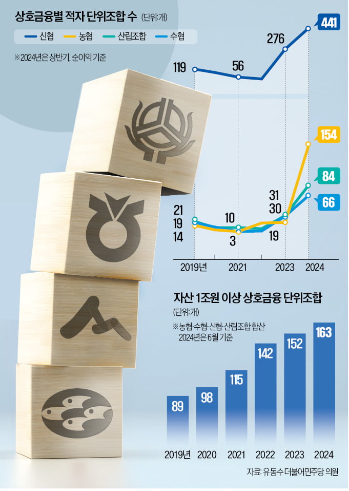 [단독] 농·수·신협 '적자 조합' 745개로 폭증