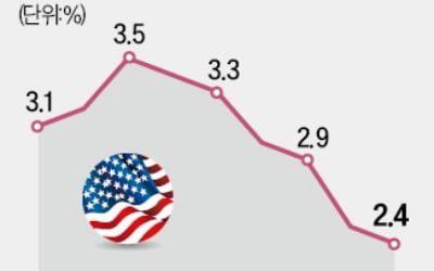 예상 부합한 美 9월 물가…'빅컷' 기대 사라져