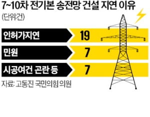 [단독] 36개 전력망 공사, 8%만 제때 준공…'님비' 때문이었나