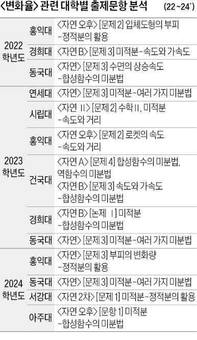 [2025학년도 논술길잡이] 여러 가지 미분법의 계산력 요구되는 '변화율' 문제