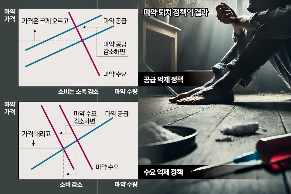 [경제야 놀자] 공급차단 vs 수요억제…마약퇴치 뭐가 더 효과적?