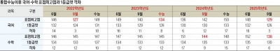 [2025학년도 대입 전략] 국어·수학 만점자, 의대 모집정원보다 많아…6월 수준 난이도 근접하게 막판 수능 준비를