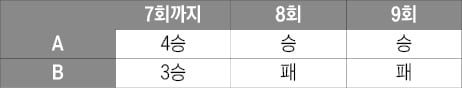 [재미있는 수학] 게임상금 배분 고민하다 확률론 기초 확립