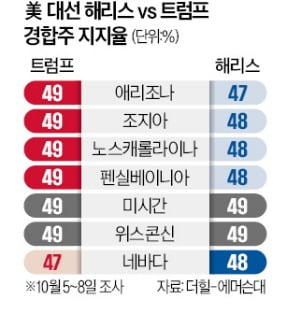 트럼프, 7개 경합주서 4곳 '우세'…오바마 '해리스 구하기' 유세 등판