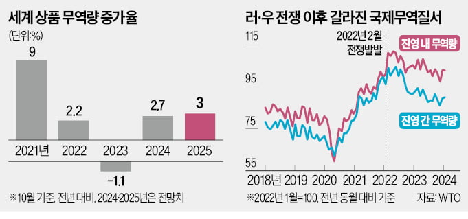 금리인하 행렬…세계 무역 성장세 가팔라진다