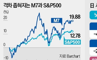 올해 너무 올랐나…힘빠진 M7·사무라이7·그래놀라즈