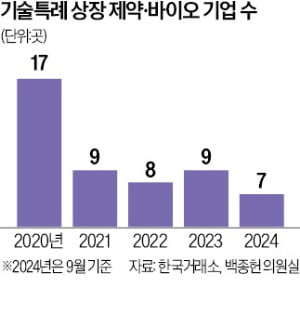 신약 R&D 할수록 리스크…20년전 '상장규제'가 성장 저해