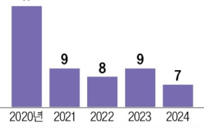 신약 R&D 할수록 리스크…20년전 '상장규제'가 성장 저해