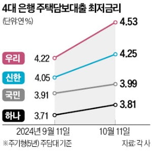 주담대 금리는 '역주행'…국민·SC銀 등 줄줄이 인상