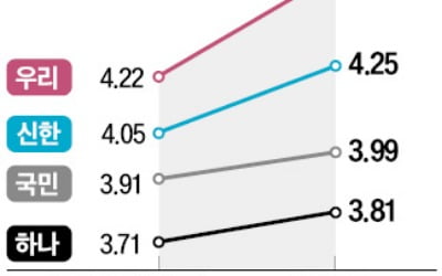 주담대 금리는 '역주행'…국민·SC銀 등 줄줄이 인상