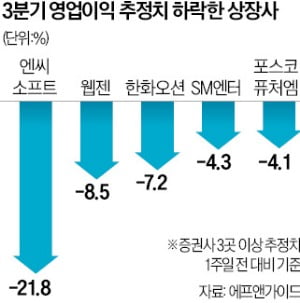 3분기 어닝시즌, 시작부터 '휘청'…배터리·게임·엔터 전망치 줄하향