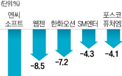 3분기 어닝시즌, 시작부터 '휘청'…배터리·게임·엔터 전망치 줄하향