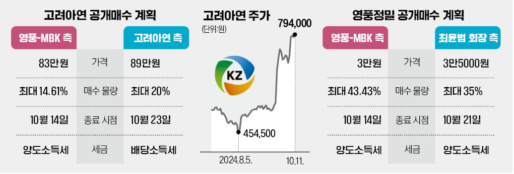 고려아연 경영권 분쟁 'KO승' 없을 듯…"주총 표 대결로 전환"