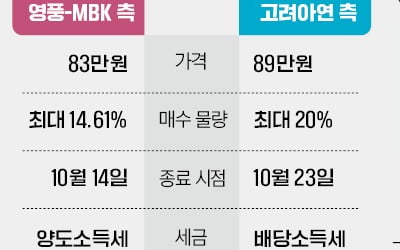 고려아연 경영권 분쟁 'KO승' 없을 듯…"주총 표 대결로 전환"