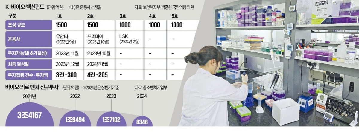 "정부, 3000억 쓴다더니…" 충격 결과에 K바이오 '한숨'