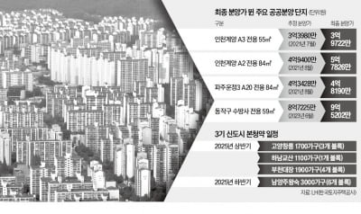 동작·운정·창릉·교산…'알짜' 공공분양 물량 쏟아진다