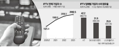 통신 3사 셋톱박스 경쟁...KT도 온디바이스 AI 내놓는다