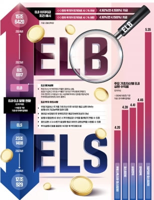 '짠물 이자' 예금보다 낫네…원금 지키는 ELB 뜬다