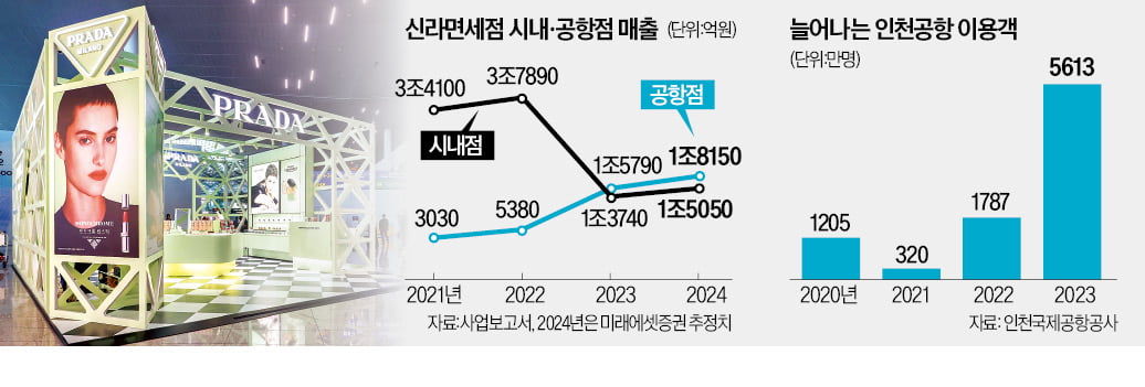 카지노 꽁머니 지급에 목맨 면세점, 쇼핑 지원금까지 준다