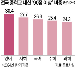 중학생 30% '과포자' 우려…상위권도 과학 잘해야 유리