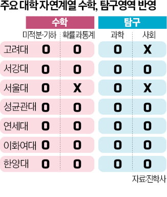 자연계열, 정시 문턱 낮춰…확률과 통계·사탐 응시생도 지원 가능