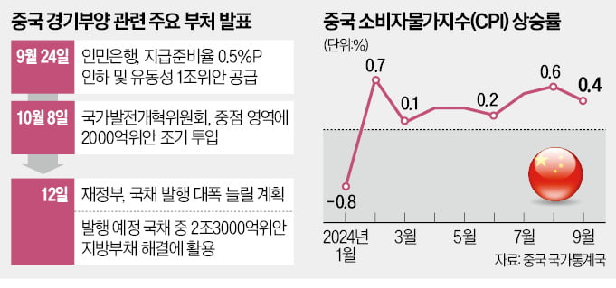 성장률 비상 中…최대 10조위안 국채발행 시동