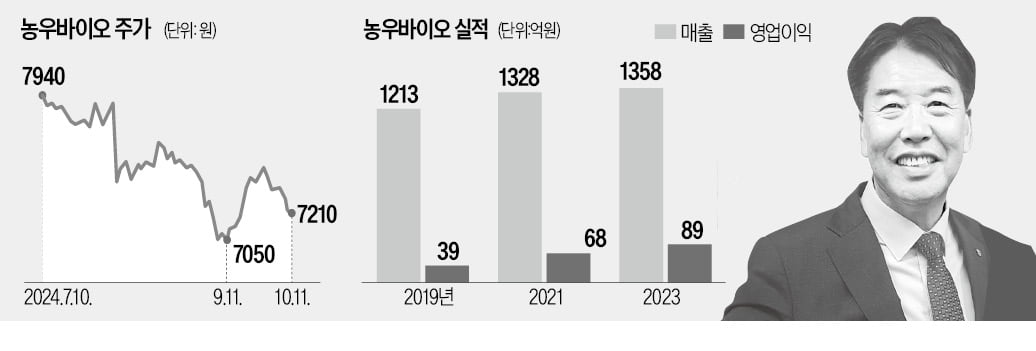 농우바이오, 종자 영토 확장…"세계 톱10 될 것"