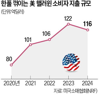 美유통가 핼러윈 특수도 사라지나