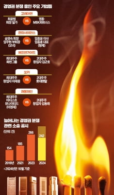 사모펀드가 '분쟁공식' 바꿨다…경영권 공격 사정권 기업만 212곳