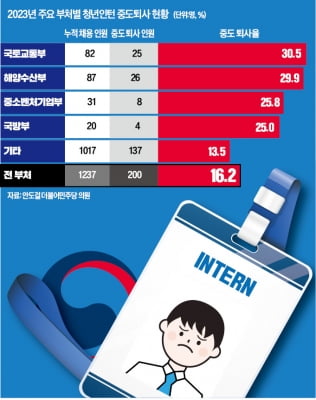 외교부 청년인턴, 절반 중도퇴사…"할일 없이 앉아만 있었다"