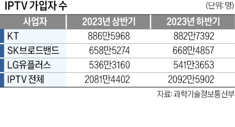 IPTV에 생성형 카지노 꽁머니 즉시지급 탑재…나에게 맞는 서비스 골라볼까