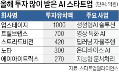 글로벌 100대 유니콘 중 카지노 꽁 머니기업 21곳