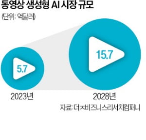 오픈AI, 구글, 메타까지…빅테크 간 '동영상 AI 서비스' 경쟁