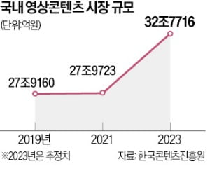 야적장이 K콘텐츠 둥지로…"스튜디오 가동률 100%"