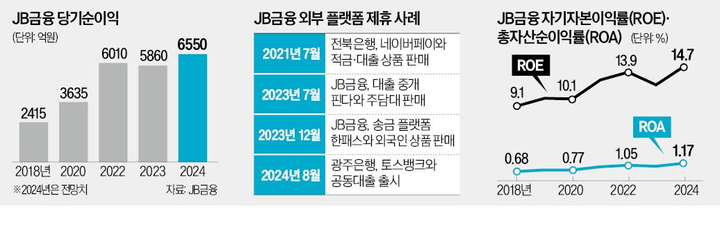 [단독] JB전북은행, 카카오뱅크와 공동대출 내놓는다