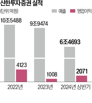 금감원 '1300억 운용손실' 신한證 현장조사