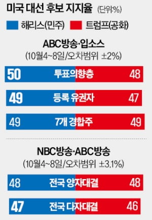 '대선 경고등' 해리스…흑인 등 돌리고 백악관과 불화설까지